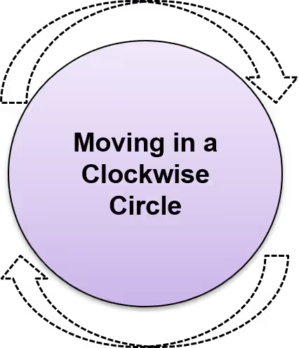 clockwise movement