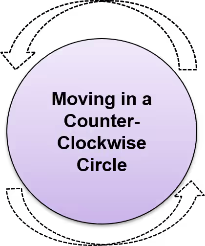 counter clockwise movement